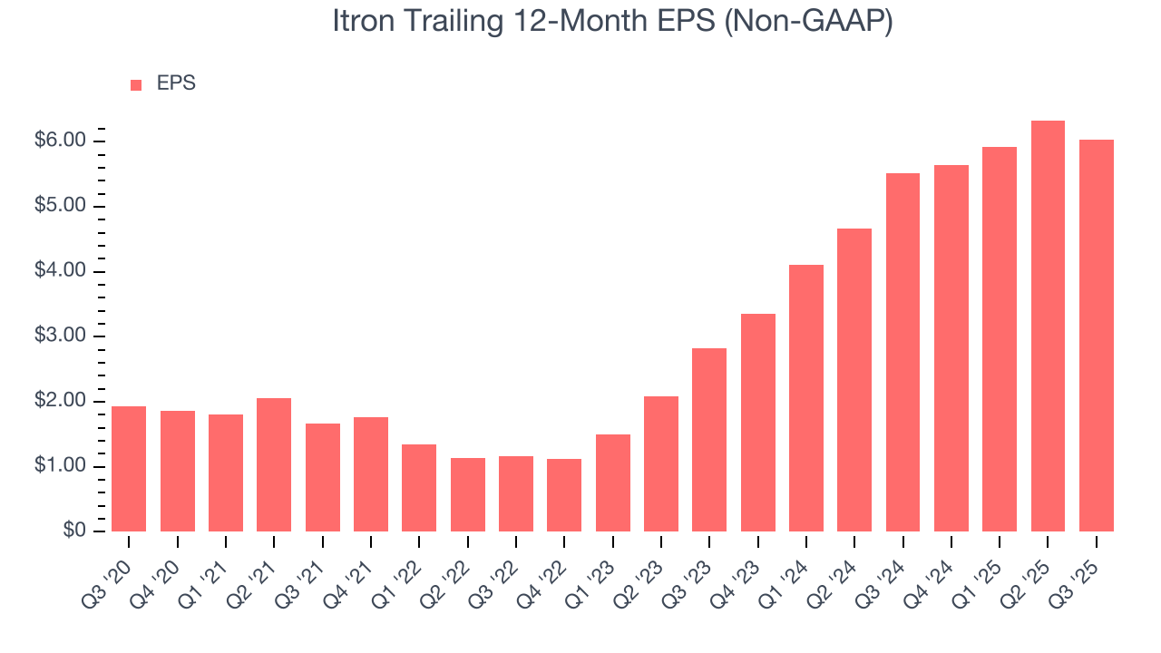 Itron Trailing 12-Month EPS (Non-GAAP)