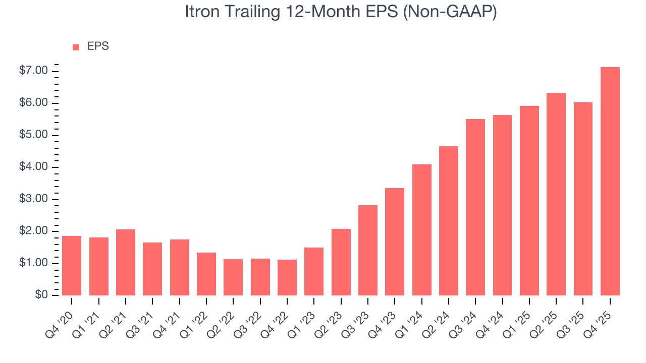 Itron Trailing 12-Month EPS (Non-GAAP)