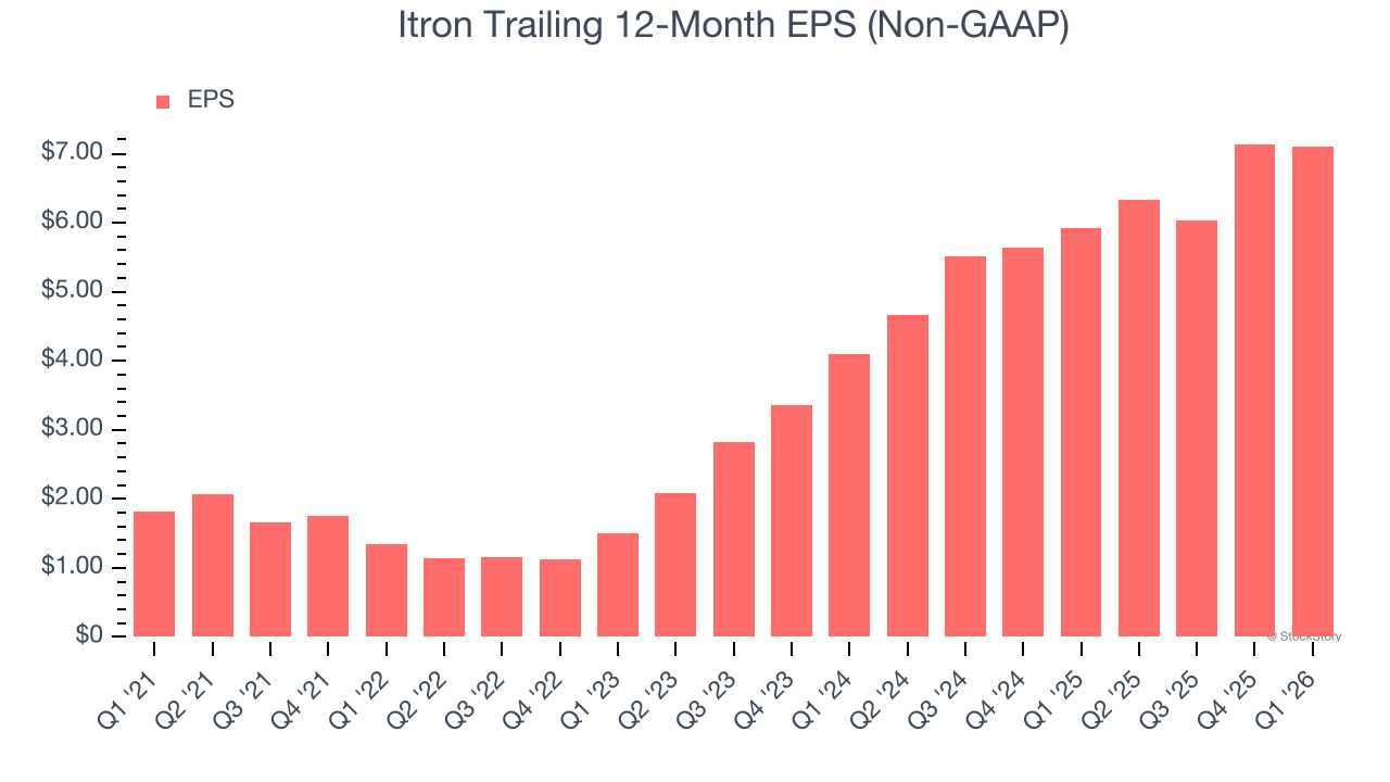 Itron Trailing 12-Month EPS (Non-GAAP)