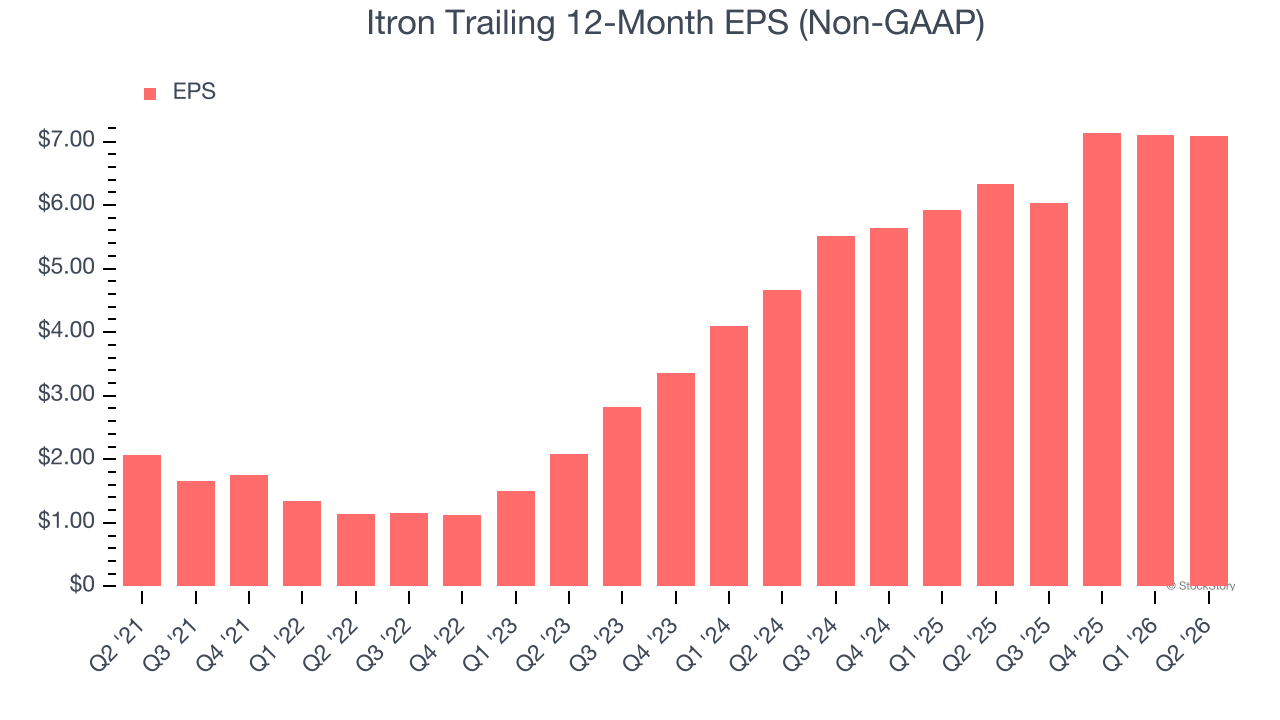 Itron Trailing 12-Month EPS (Non-GAAP)