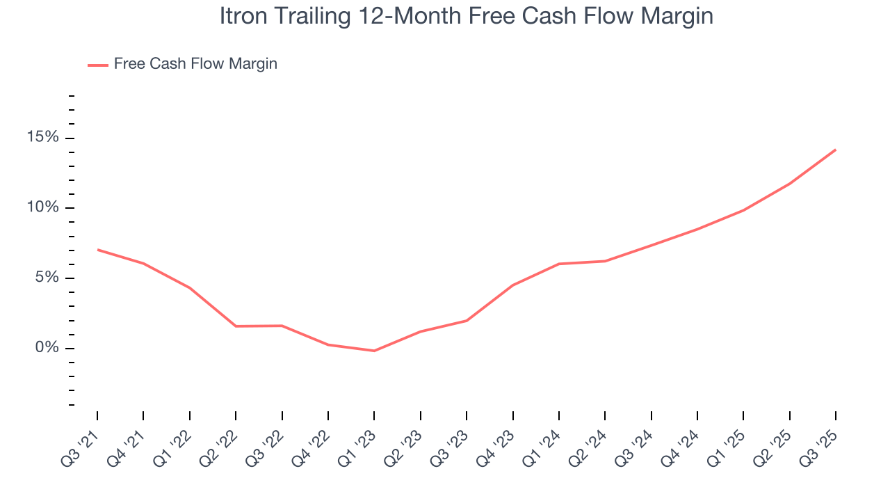 Itron Trailing 12-Month Free Cash Flow Margin