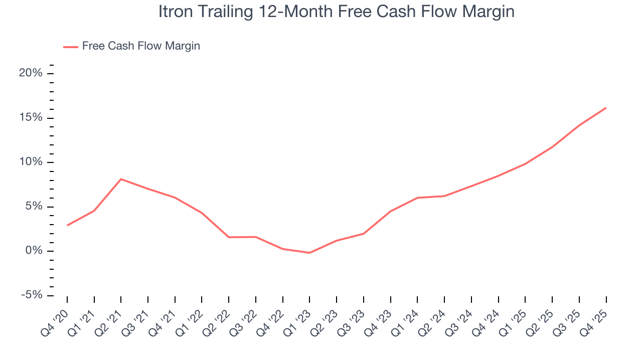 Itron Trailing 12-Month Free Cash Flow Margin