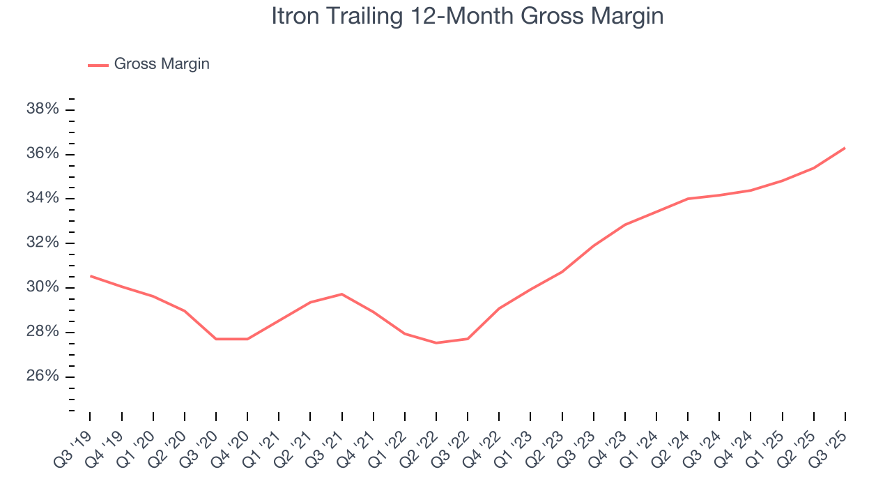 Itron Trailing 12-Month Gross Margin