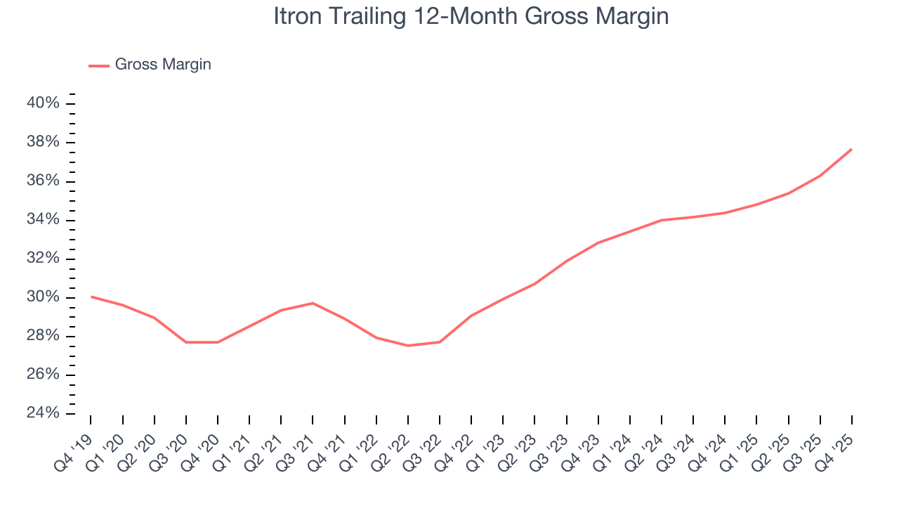 Itron Trailing 12-Month Gross Margin