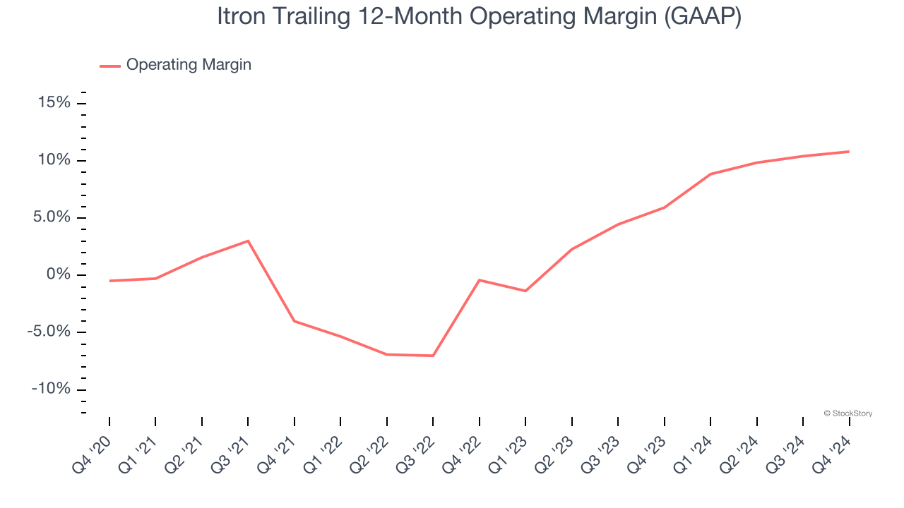 Itron Trailing 12-Month Operating Margin (GAAP)