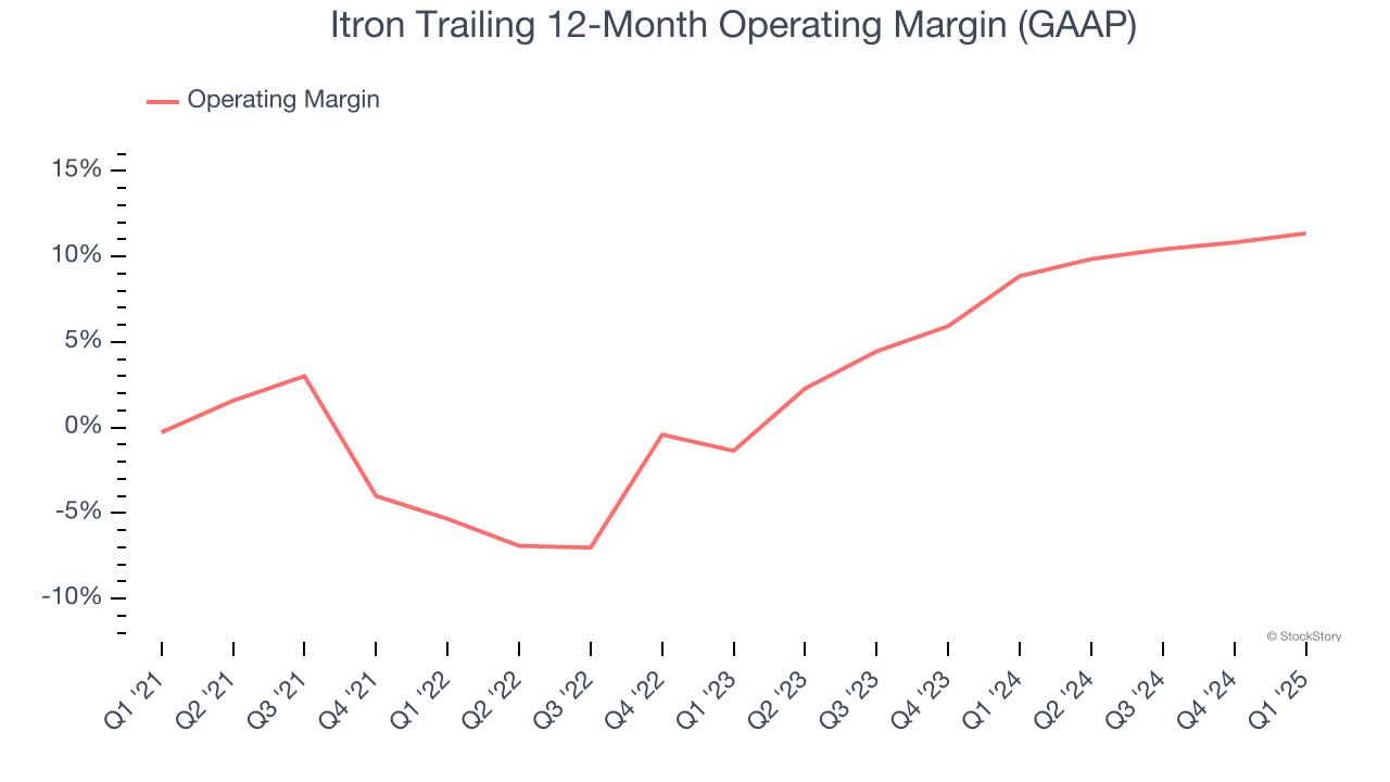 Itron Trailing 12-Month Operating Margin (GAAP)