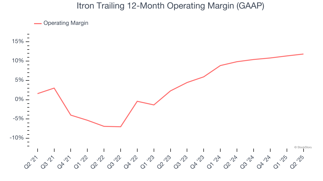 Itron Trailing 12-Month Operating Margin (GAAP)