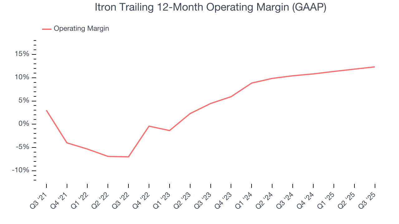 Itron Trailing 12-Month Operating Margin (GAAP)