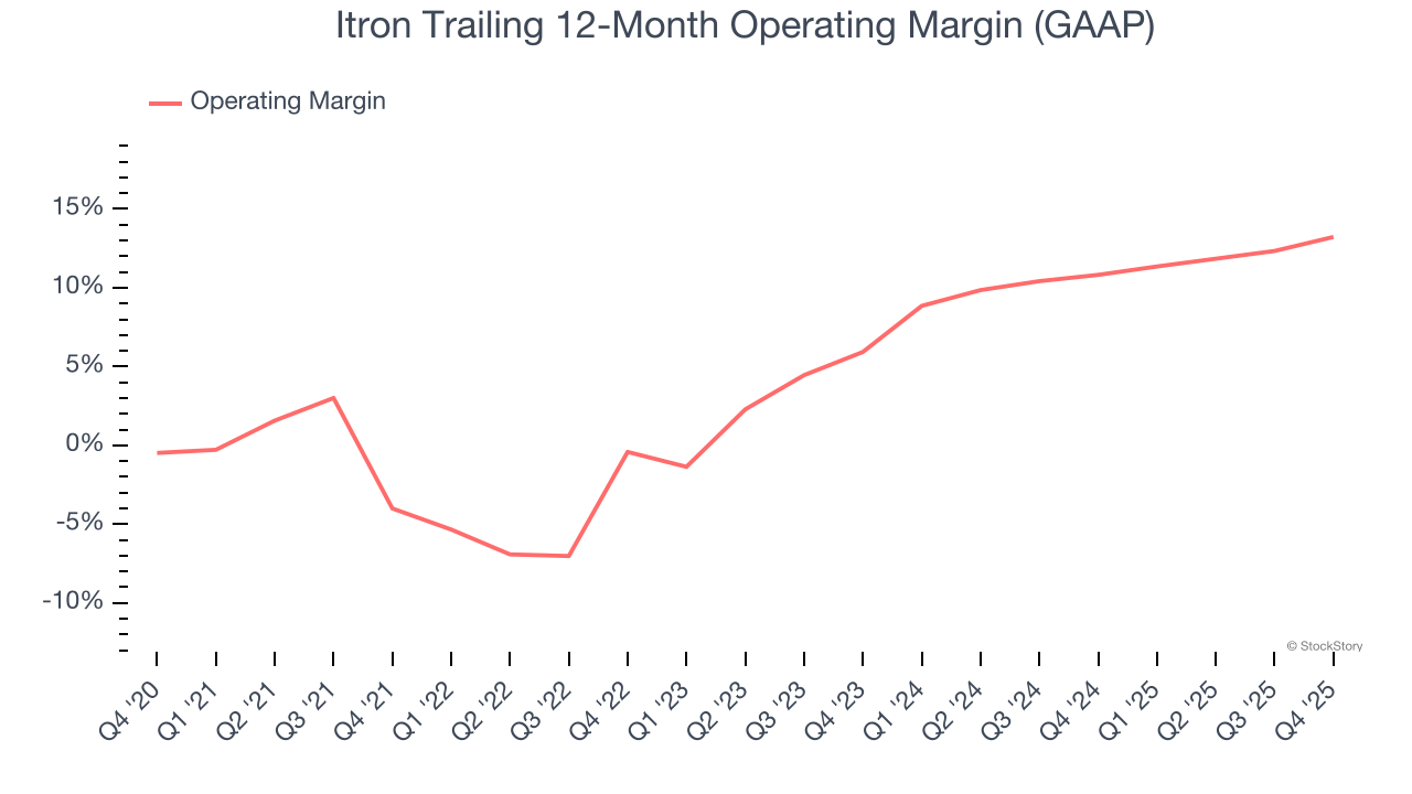 Itron Trailing 12-Month Operating Margin (GAAP)