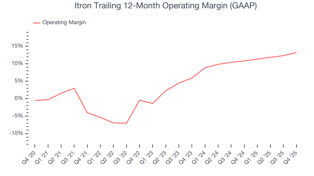 Itron Trailing 12-Month Operating Margin (GAAP)