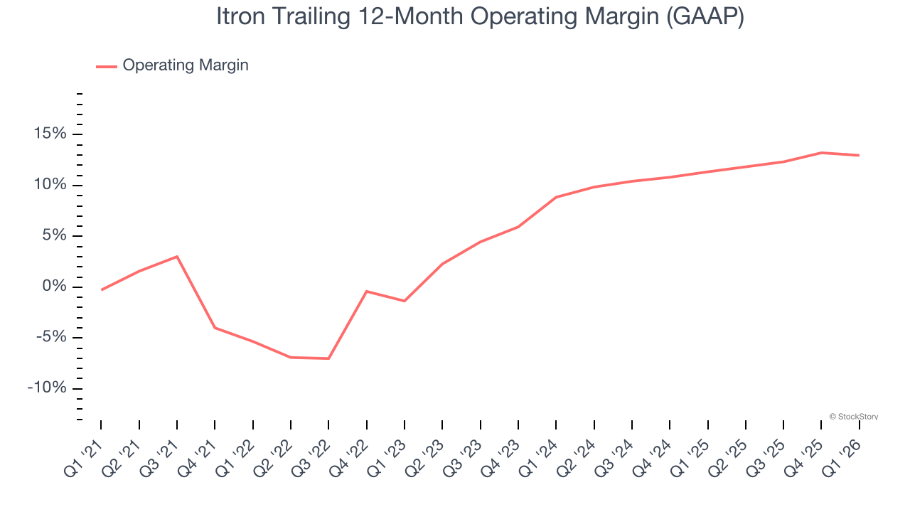 Itron Trailing 12-Month Operating Margin (GAAP)