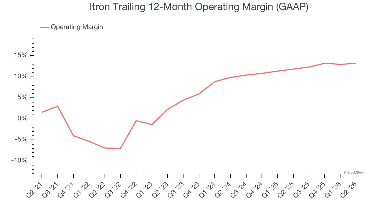 Itron Trailing 12-Month Operating Margin (GAAP)