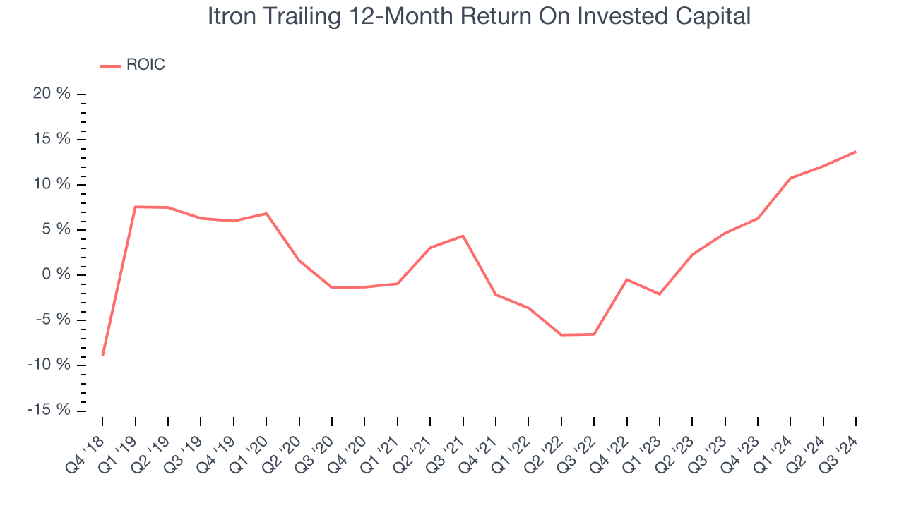 Itron Trailing 12-Month Return On Invested Capital