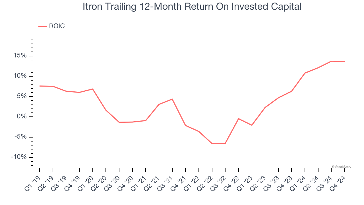 Itron Trailing 12-Month Return On Invested Capital