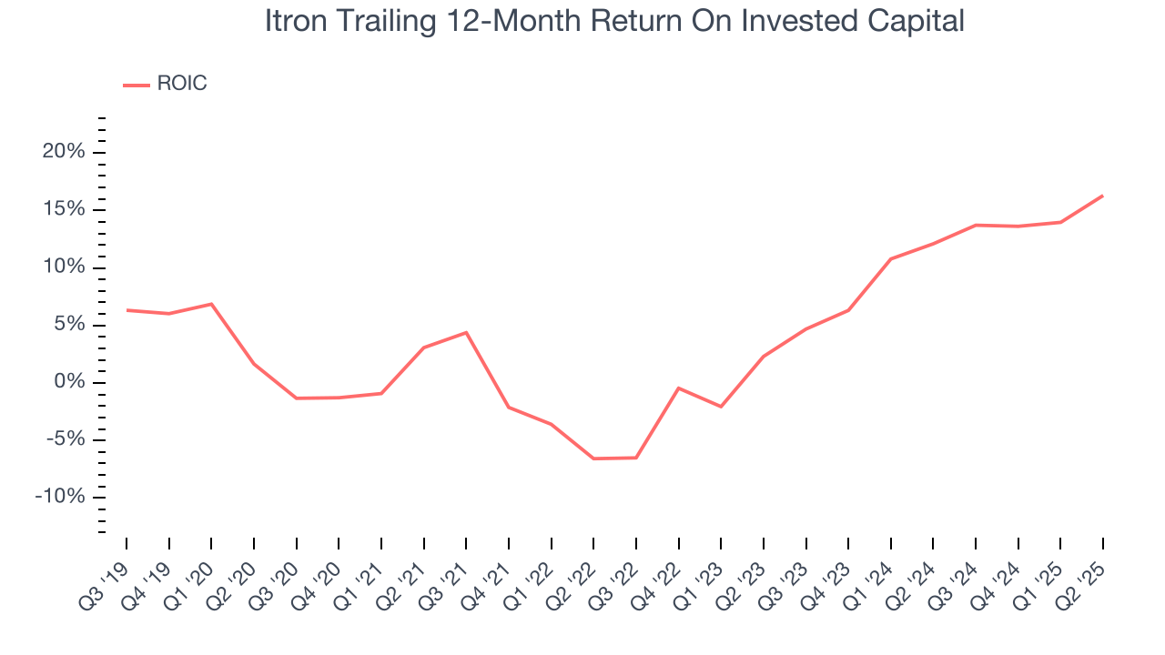 Itron Trailing 12-Month Return On Invested Capital