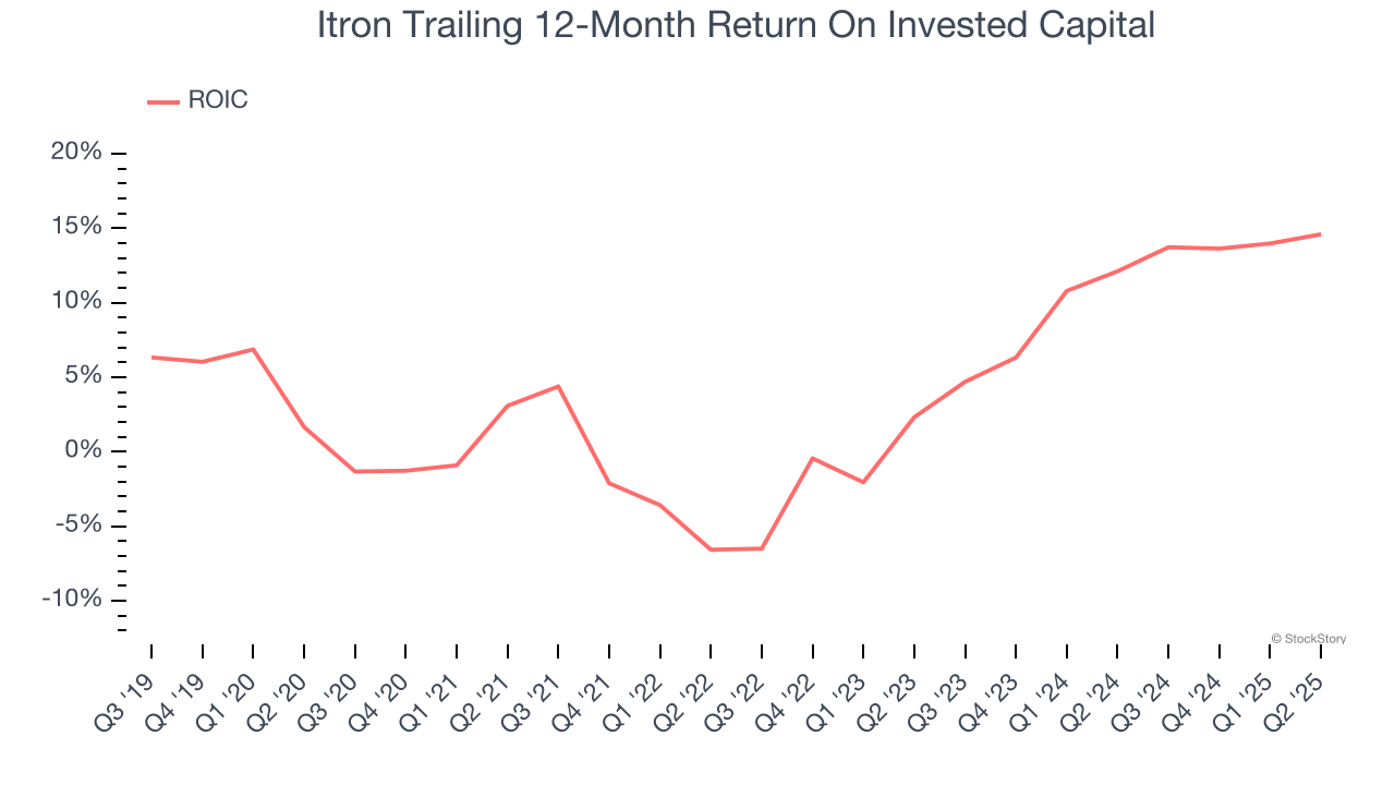 Itron Trailing 12-Month Return On Invested Capital