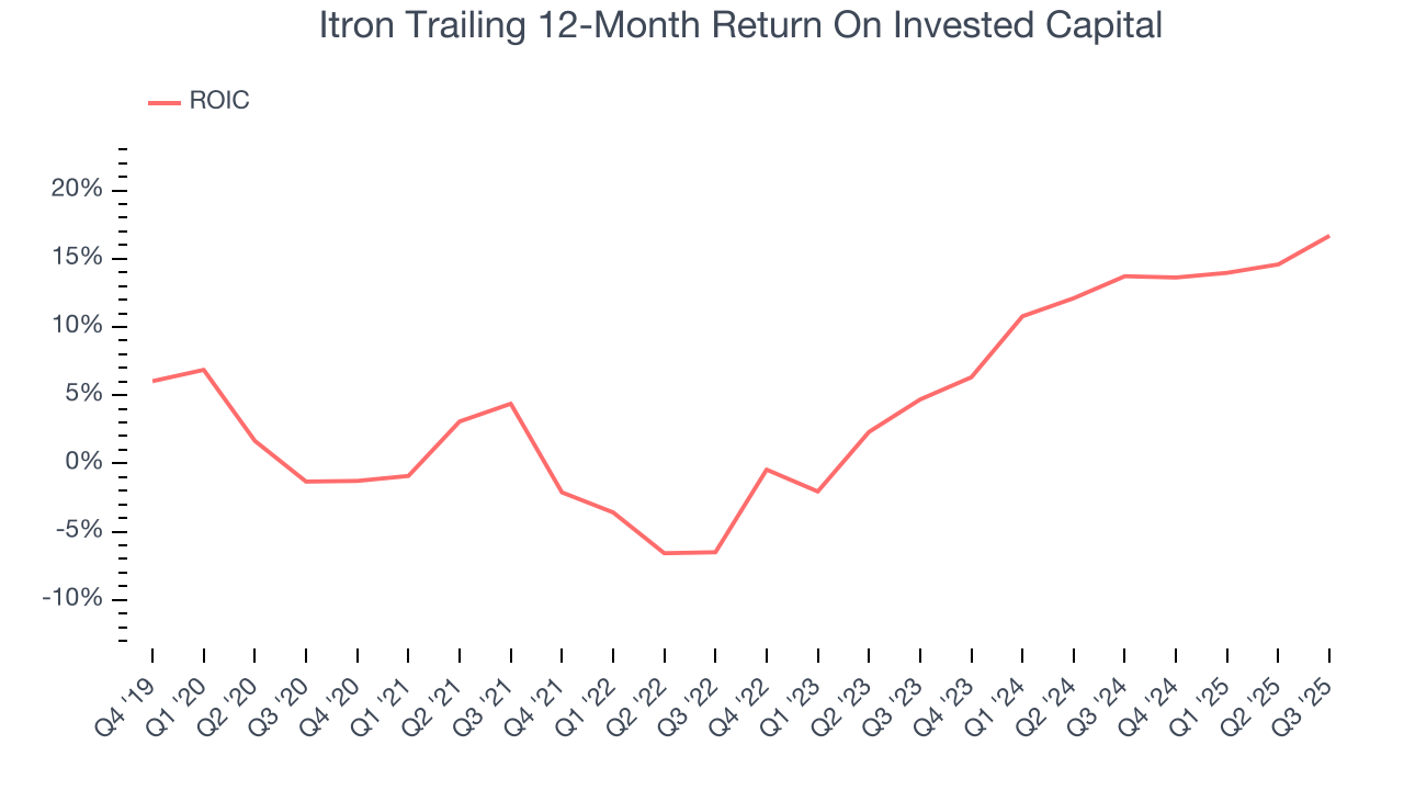 Itron Trailing 12-Month Return On Invested Capital