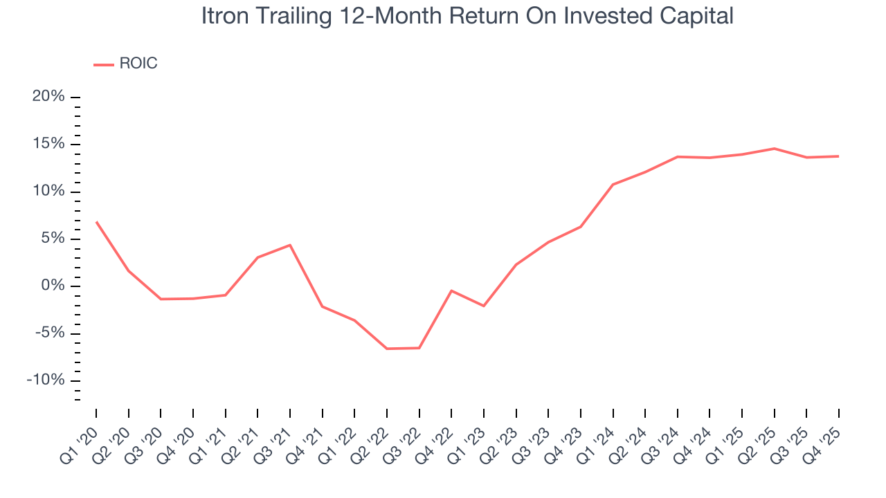 Itron Trailing 12-Month Return On Invested Capital