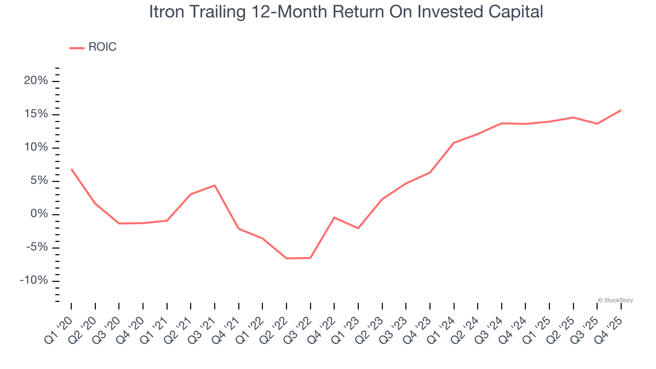 Itron Trailing 12-Month Return On Invested Capital