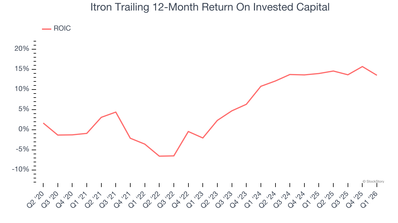 Itron Trailing 12-Month Return On Invested Capital