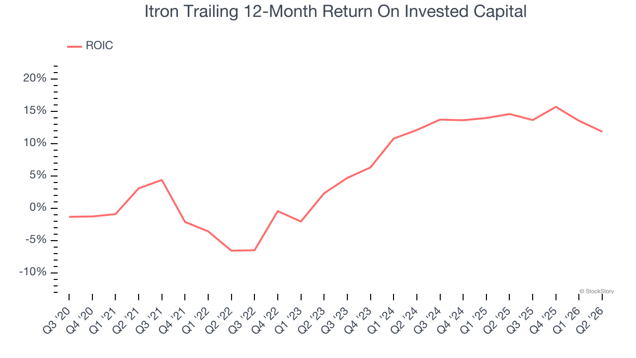 Itron Trailing 12-Month Return On Invested Capital