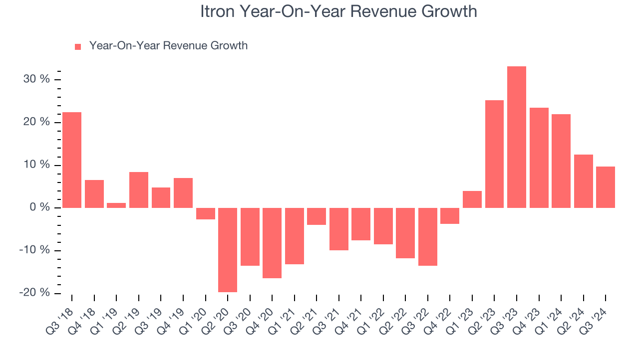 Itron Year-On-Year Revenue Growth