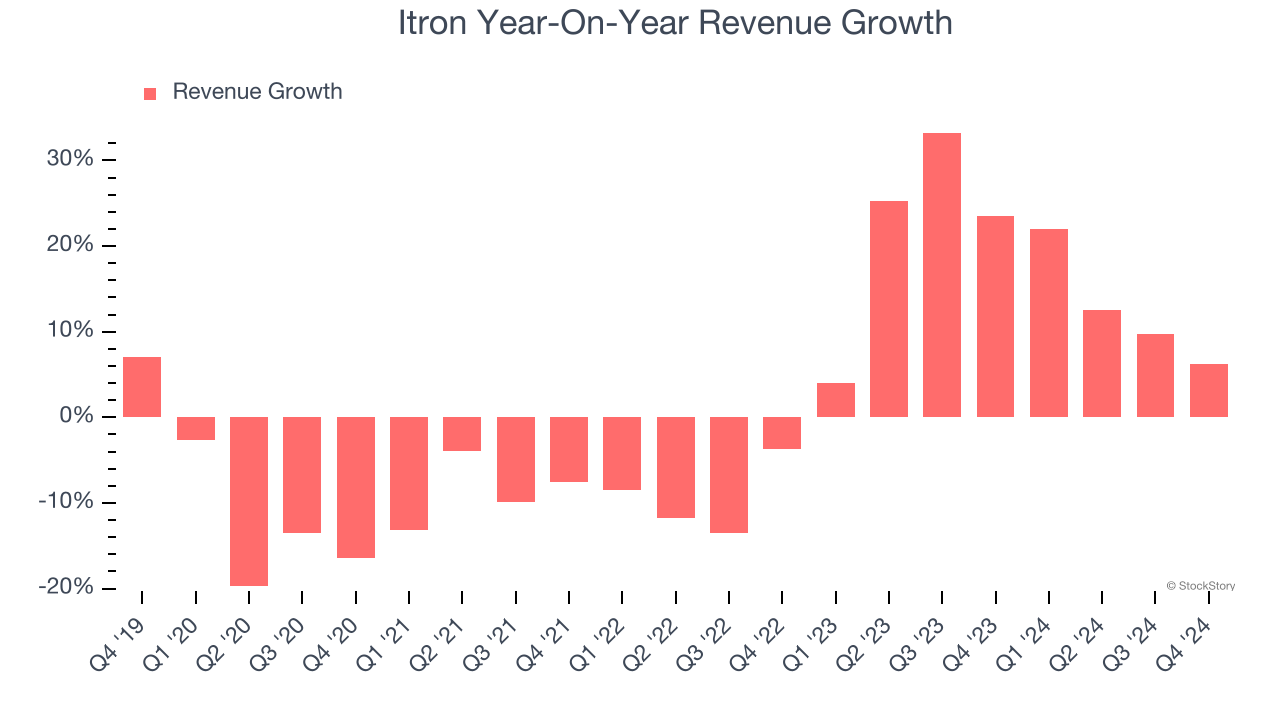 Itron Year-On-Year Revenue Growth