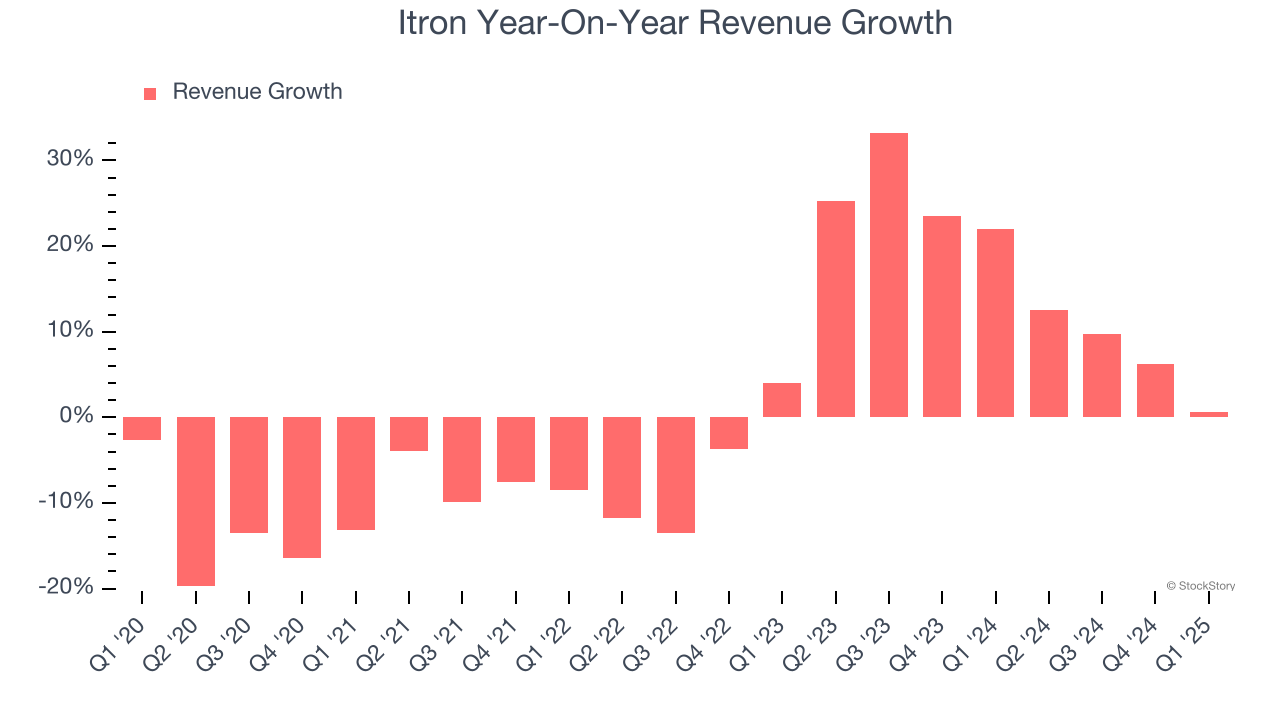 Itron Year-On-Year Revenue Growth