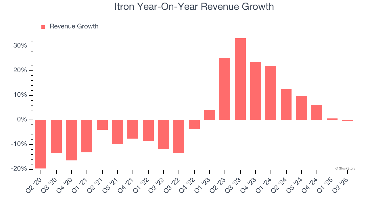 Itron Year-On-Year Revenue Growth