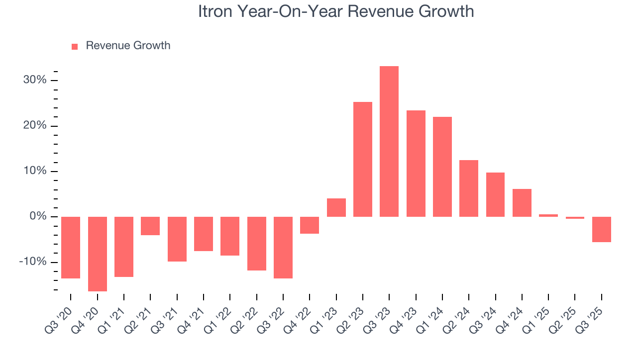 Itron Year-On-Year Revenue Growth