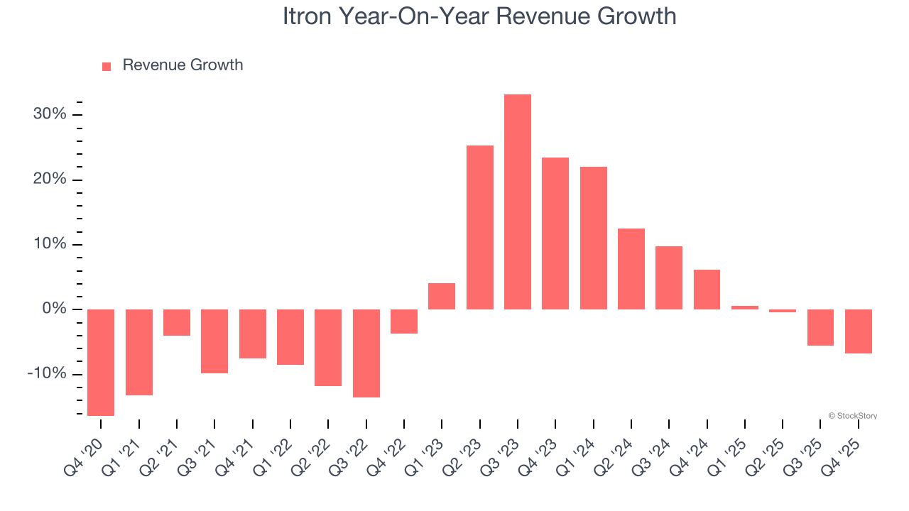 Itron Year-On-Year Revenue Growth