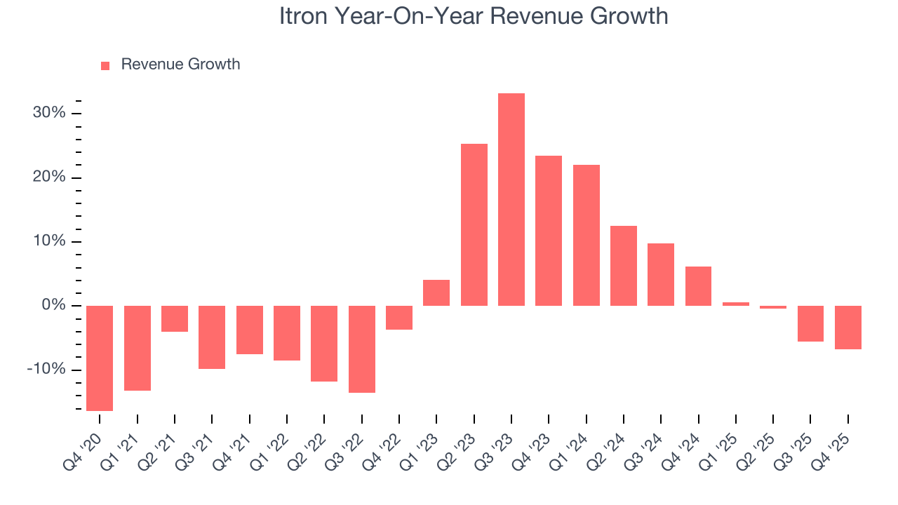 Itron Year-On-Year Revenue Growth