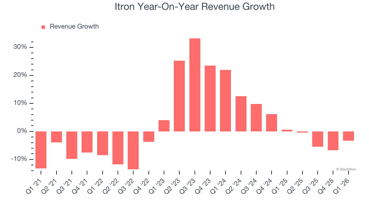 Itron Year-On-Year Revenue Growth