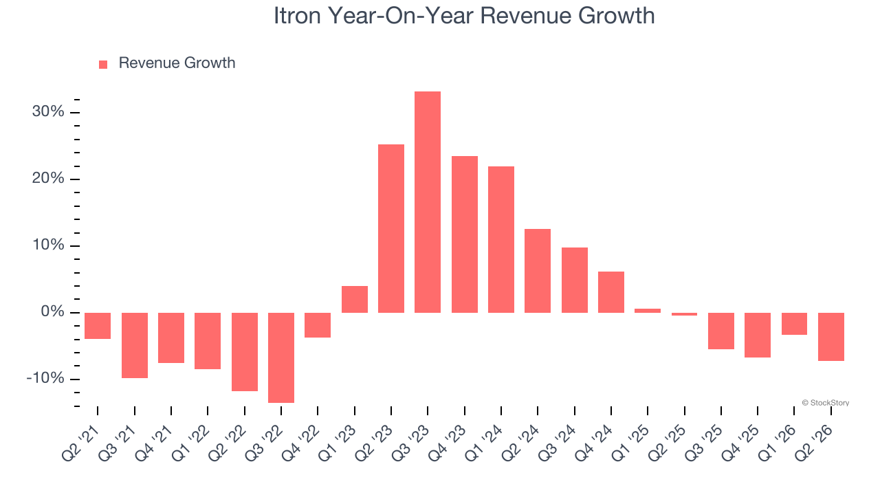 Itron Year-On-Year Revenue Growth