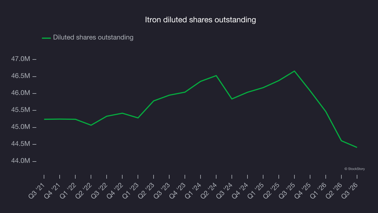 Itron diluted shares outstanding