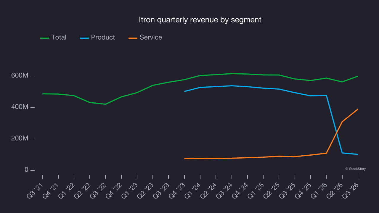 Itron quarterly revenue by segment