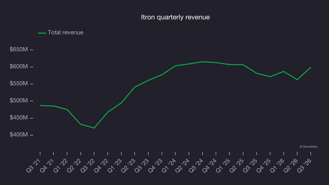 Itron quarterly revenue