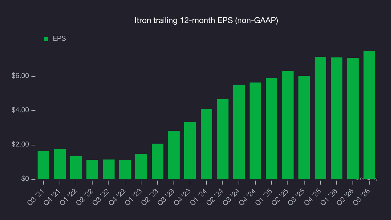 Itron trailing 12-month EPS (non-GAAP)