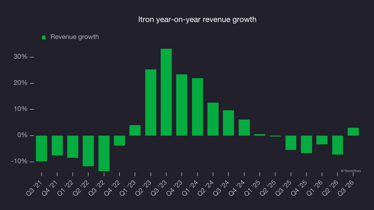 Itron year-on-year revenue growth