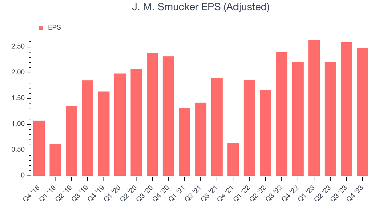 J. M. Smucker EPS (Adjusted)