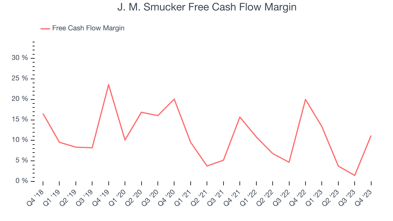 J. M. Smucker Free Cash Flow Margin