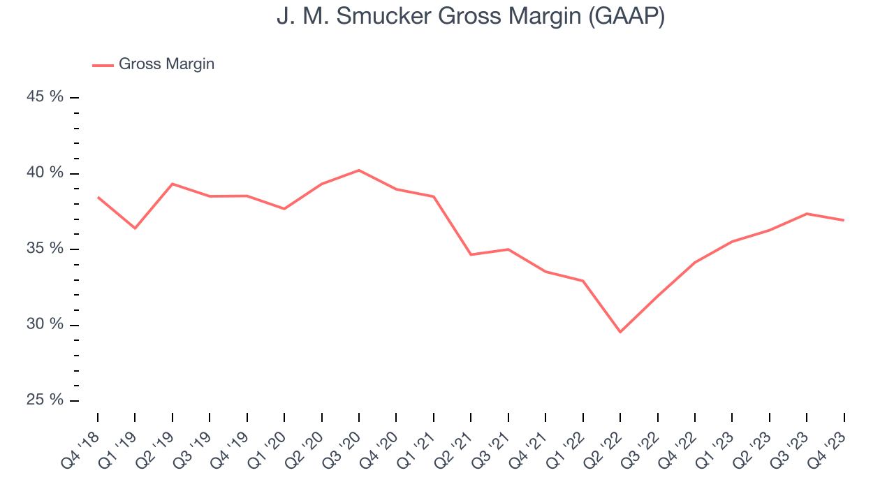 J. M. Smucker Gross Margin (GAAP)