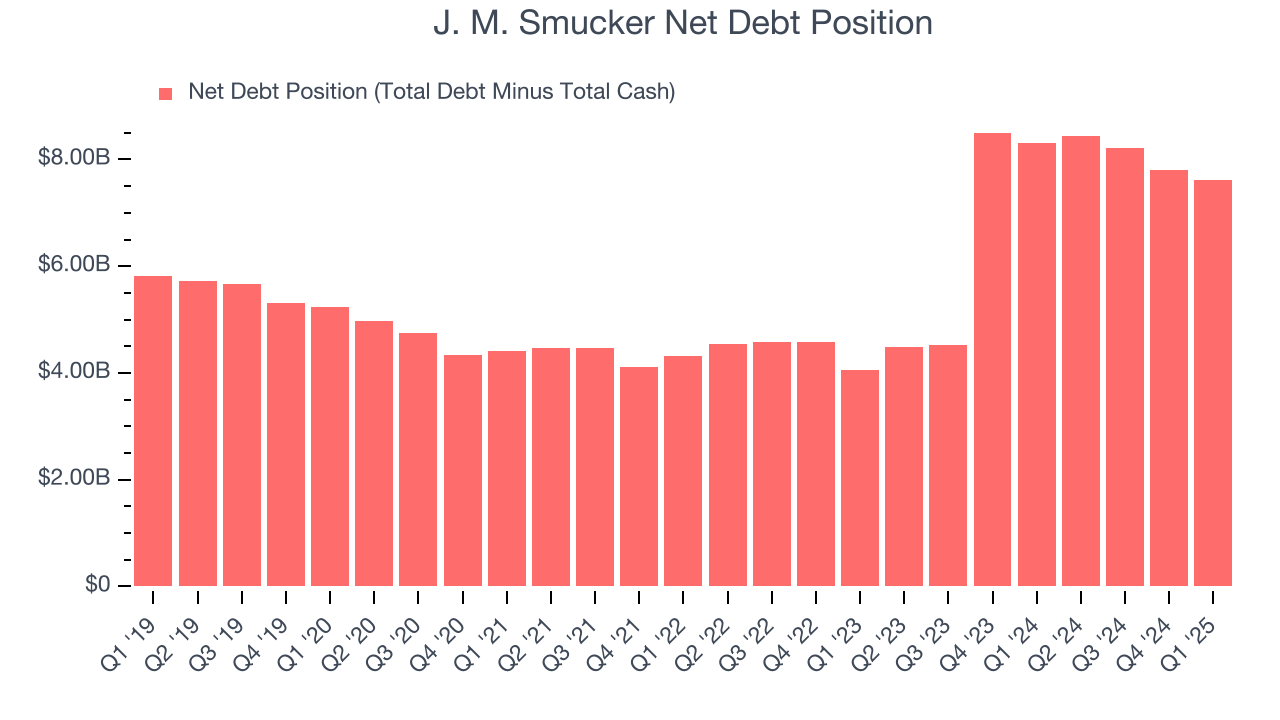 J. M. Smucker Net Debt Position