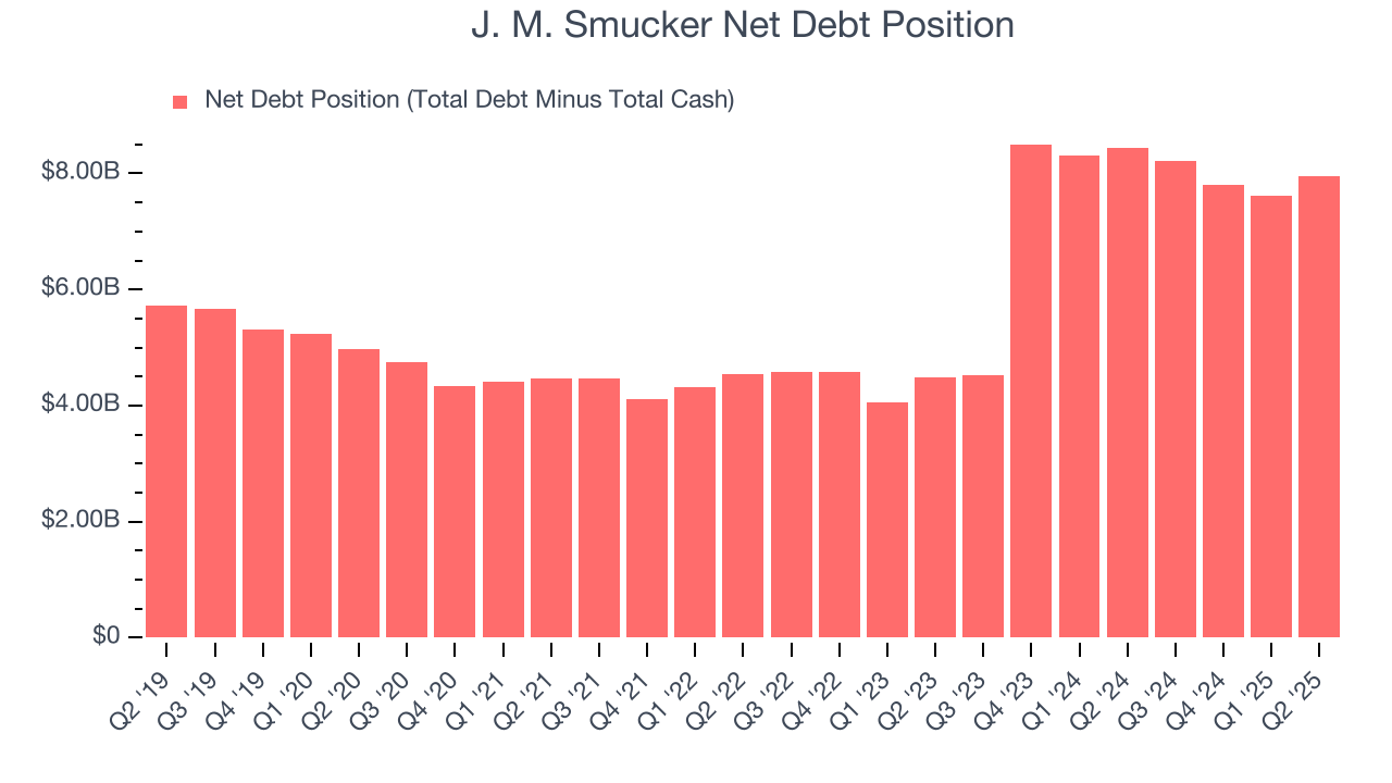 J. M. Smucker Net Debt Position