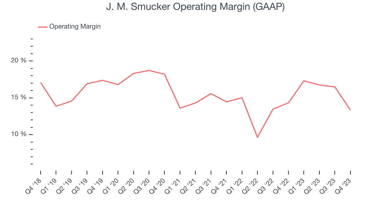 J. M. Smucker Operating Margin (GAAP)
