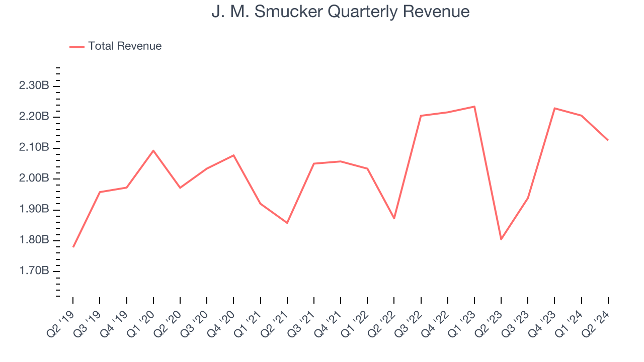 J. M. Smucker Quarterly Revenue