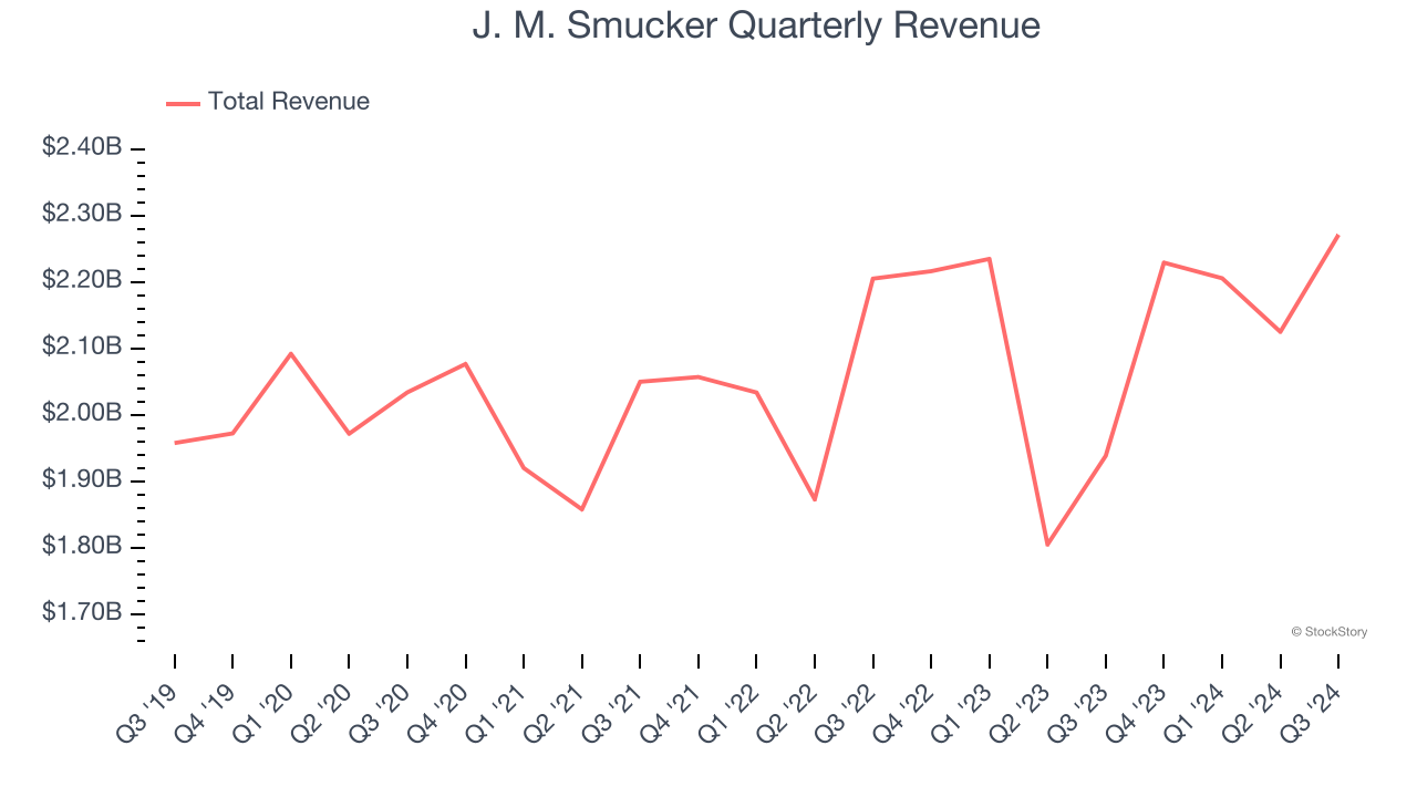 J. M. Smucker Quarterly Revenue