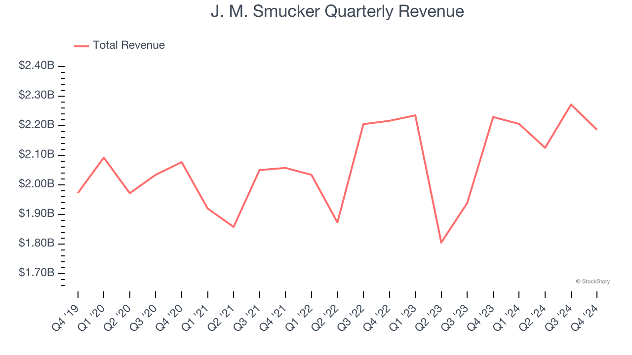 J. M. Smucker Quarterly Revenue