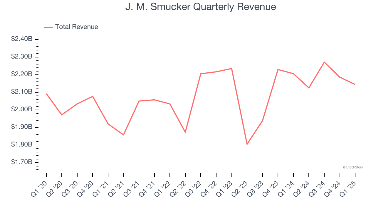 J. M. Smucker Quarterly Revenue