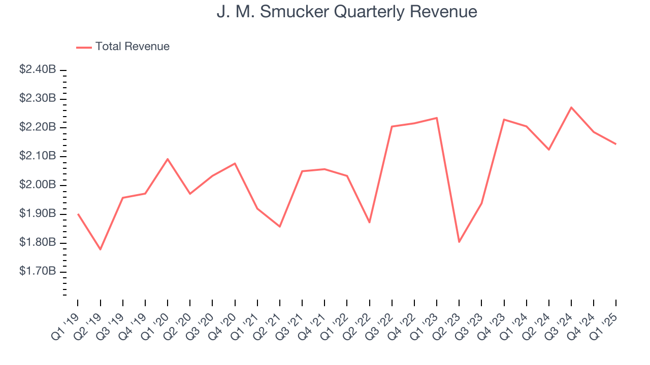 J. M. Smucker Quarterly Revenue